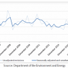 Greenhouse gas emissions Australia
