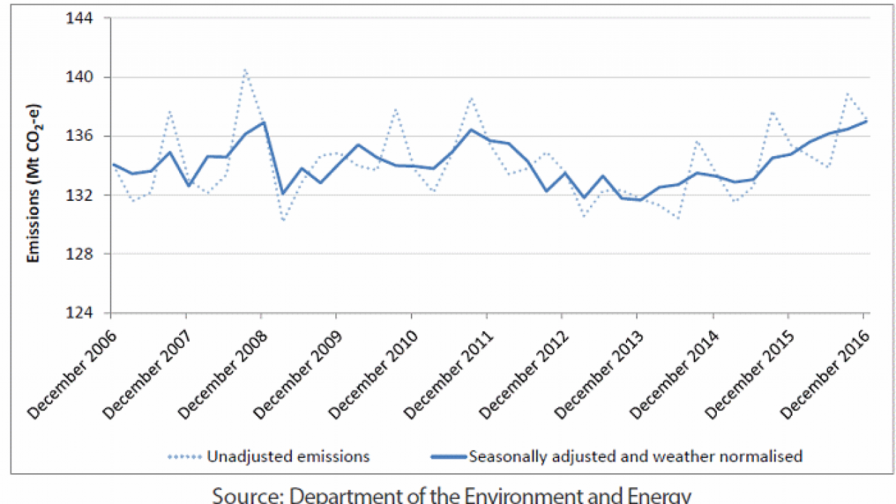 Australia S Greenhouse Gas Emissions On The Rise Solar Quotes Blog Australia S Greenhouse Gas Emissions On The Rise Solar Quotes Blog