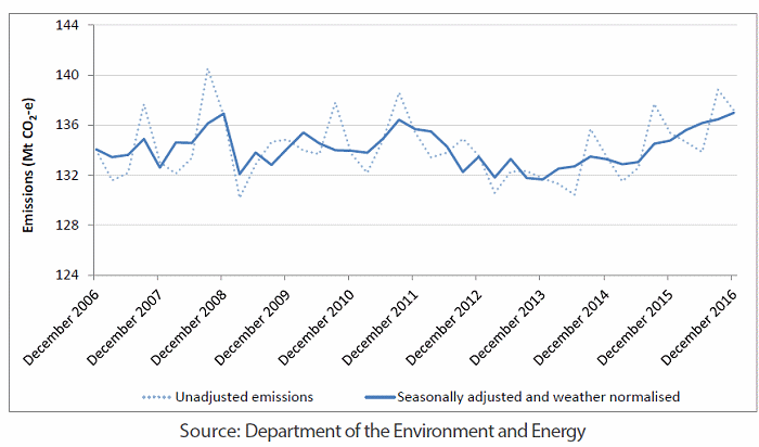 Greenhouse gas emissions Australia