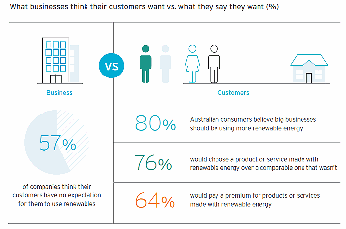 Australian consumer attitudes - renewable energy and big business