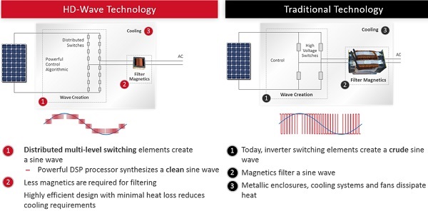 HD Wave Tech Comparison