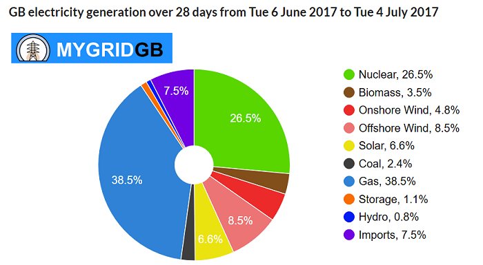 Solar electricity generation statistics