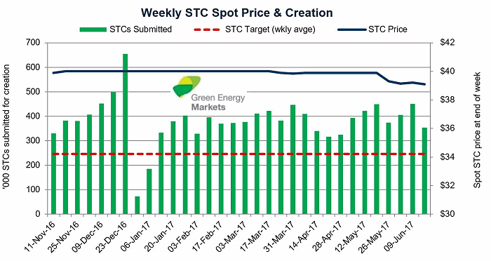 STC spot price and creation