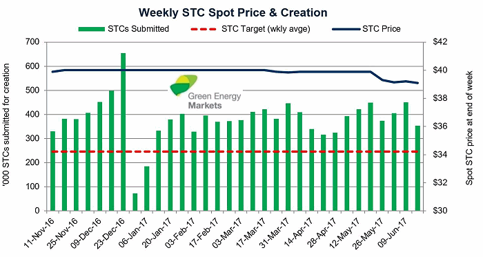 Stc Price Chart 2018