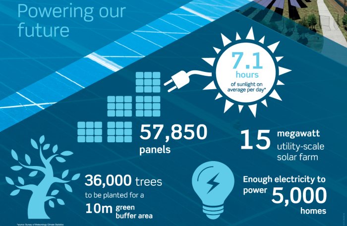 Sunshine Coast Solar Farm statistics