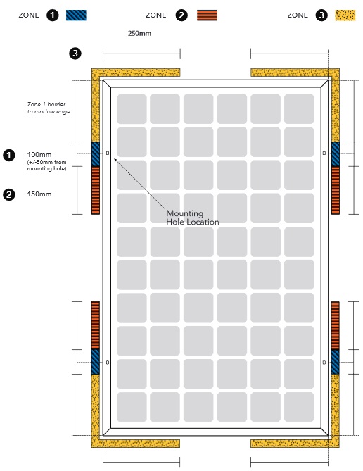 Clamping Zones