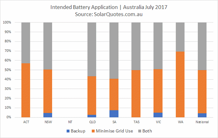 Graph - Home energy storage application – Australia July 2017