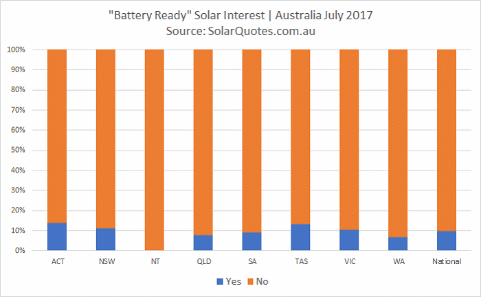 Graph - Battery ready PV system – Australia July 2017