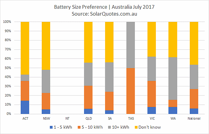 Image: Battery size – Australia July 2017  