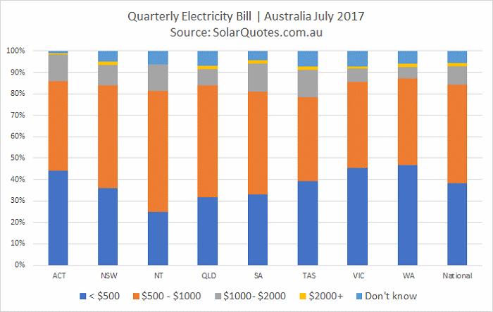 Graph - Current electricity costs – Australia July 2017