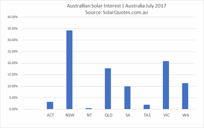 Graph - Solar Power System Interest Australia July 2017