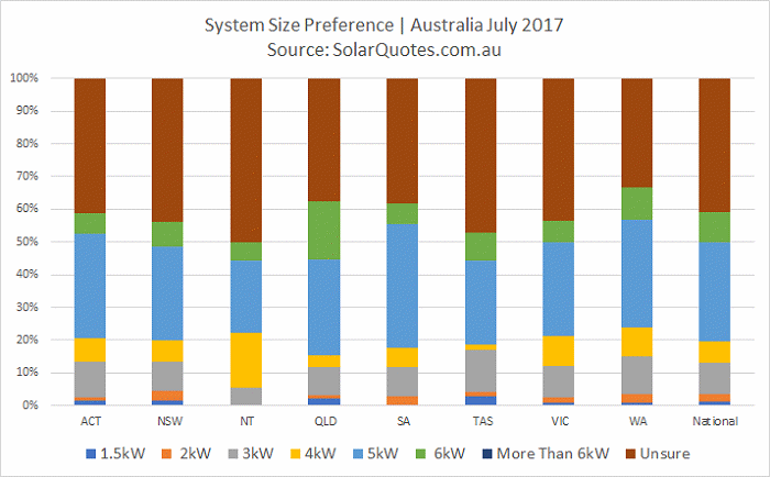 Graph - PV system size requested – Australia July 2017