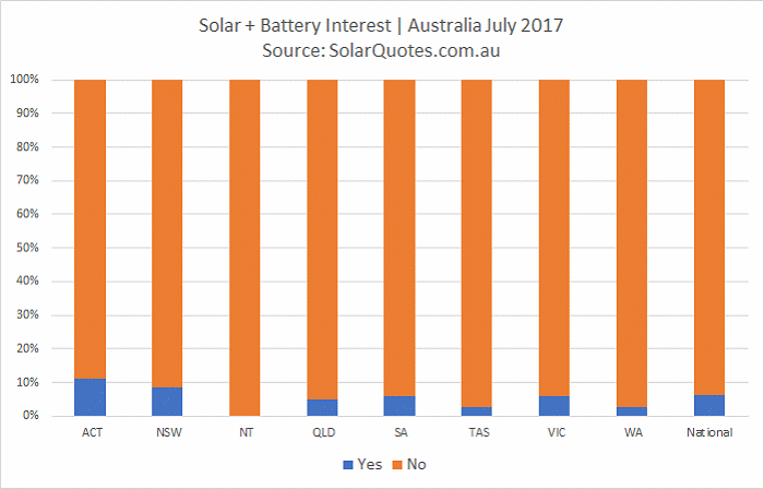 Graph - Solar + battery interest – Australia July 2017