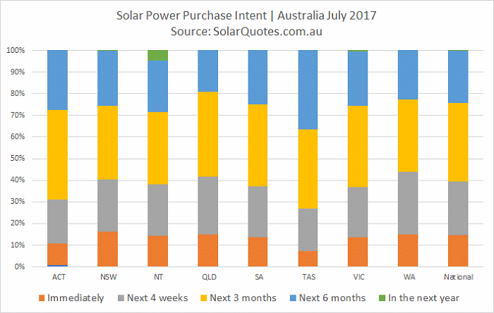 Graph - Solar panel purchase intent – Australia July 2017