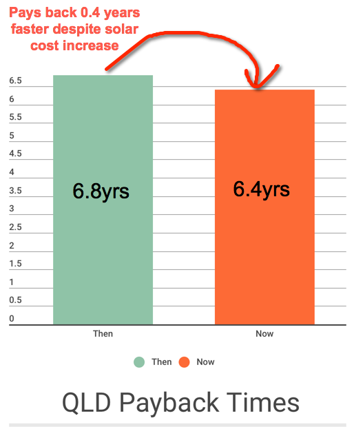 graph of payback times