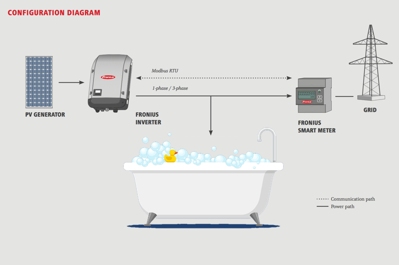 fronius hot water diversion