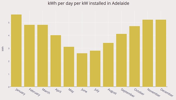 Adelaide Solar Output