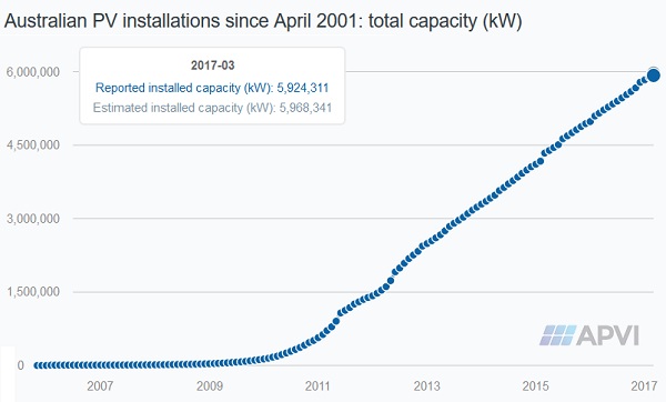 Installed Solar