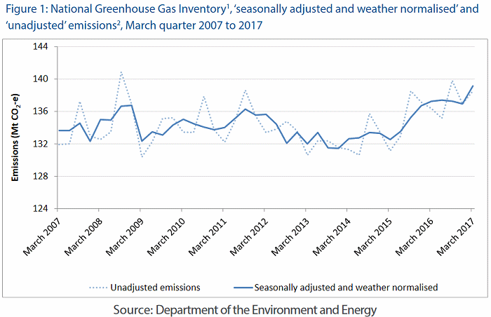 Australia greenhouse gas emissions