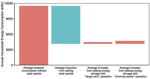 Solar benefit vs battery harm