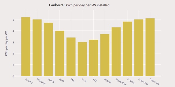 Canberra Solar Output