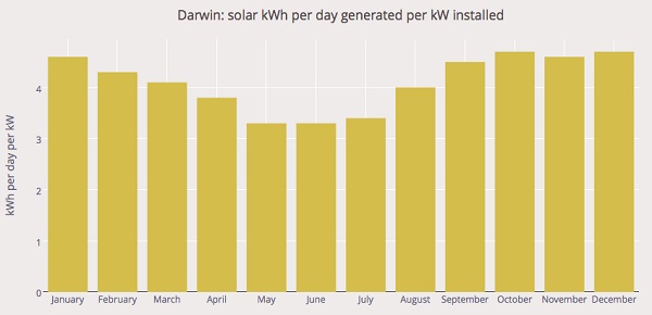 Darwin Solar Output