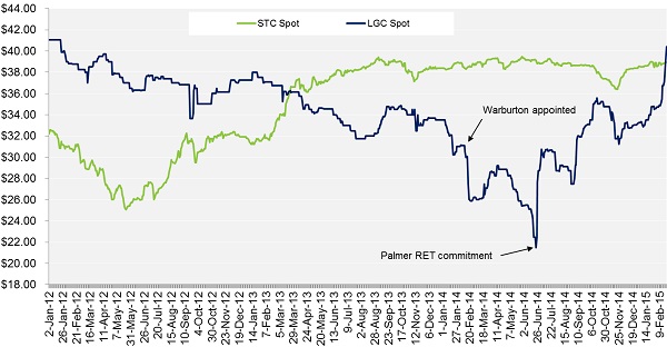 STC Price Variation