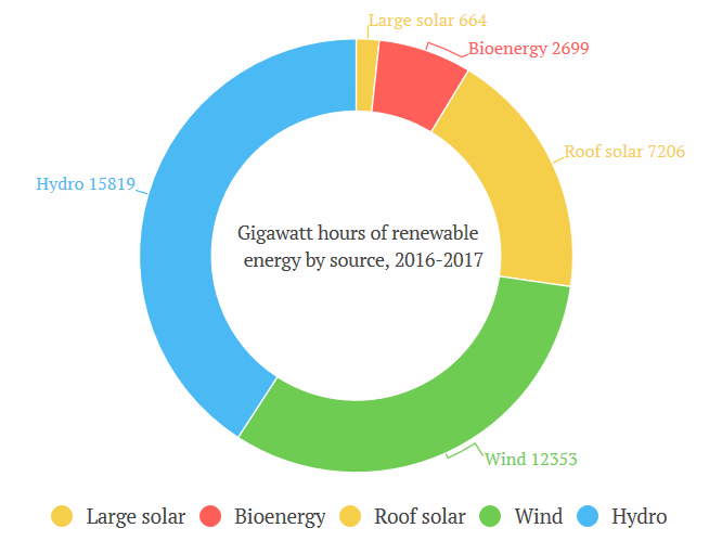 Gigawatt hours - renewable energy in Australia