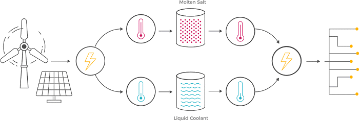 How the Malta energy storage system works