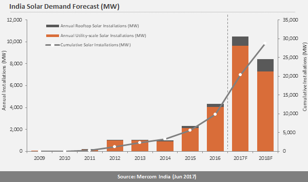 India solar installation forecast