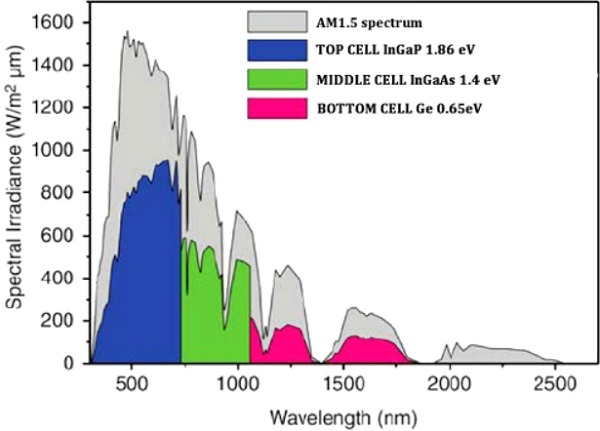 Multi-Junction Cell