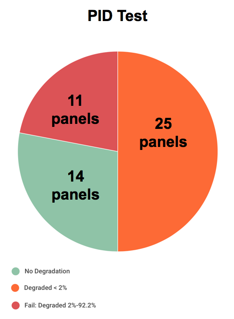 pid test results