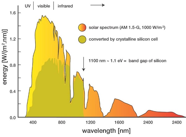 PV Spectrum