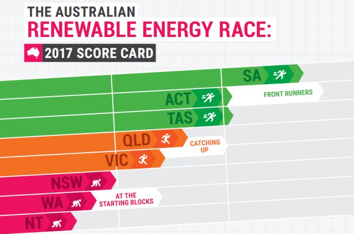 Australian state renewable energy scorecard