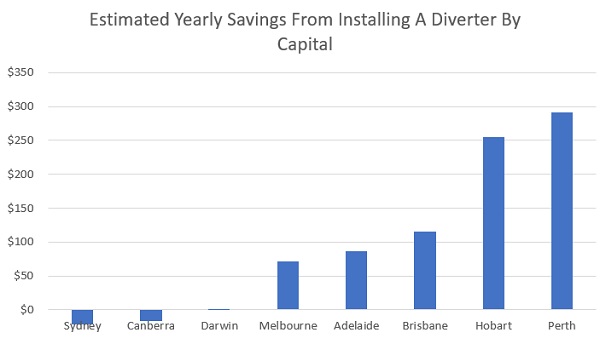 Savings by Capital