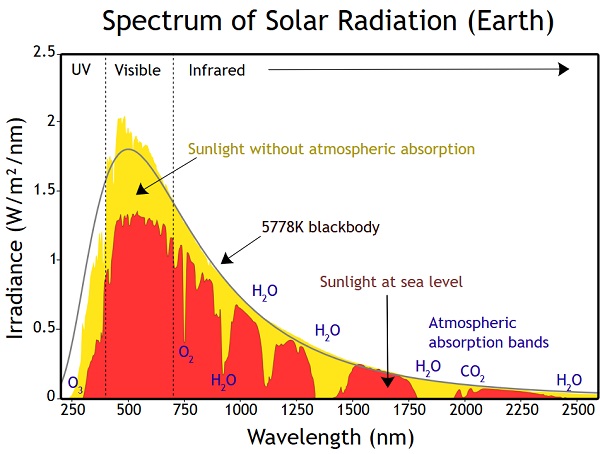 Solar Radiation Spectrum 