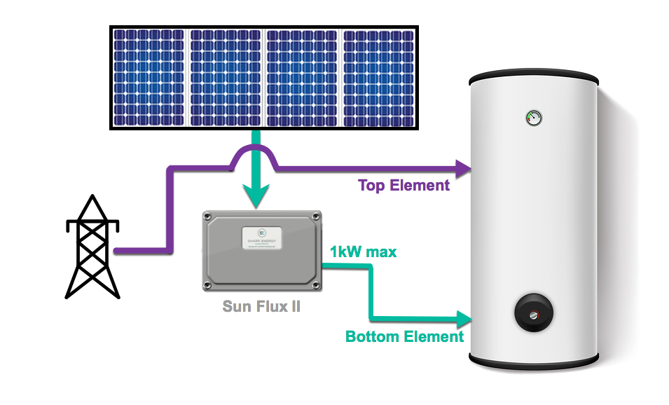 Sun Flux Direct PV Hot Water System