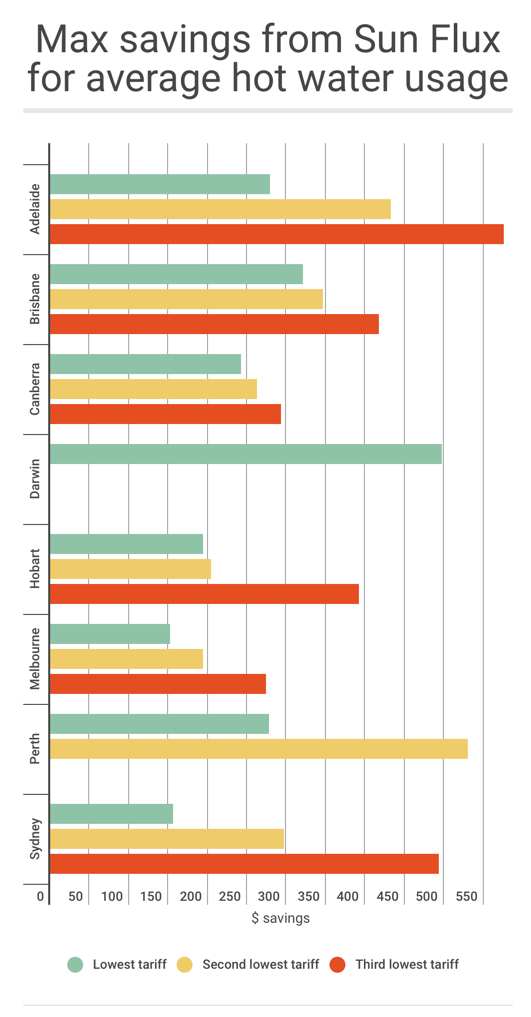 sun flux hot water savings graph per city