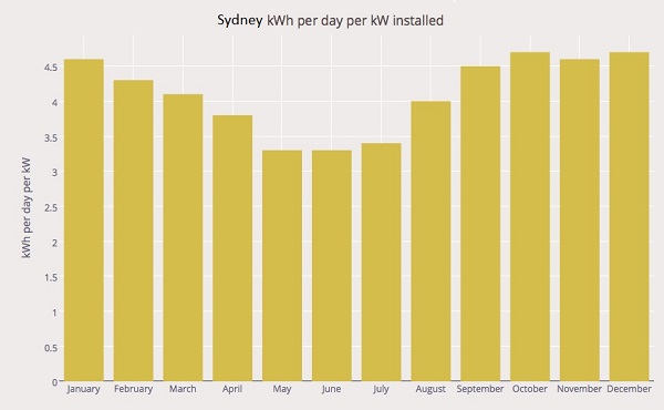 Sydney Solar Output