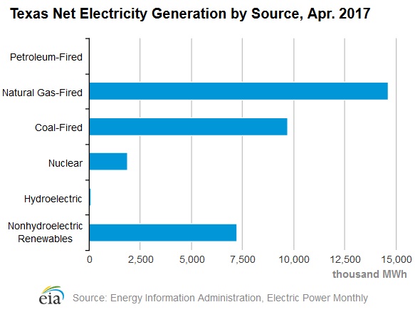 Texas electricity by source