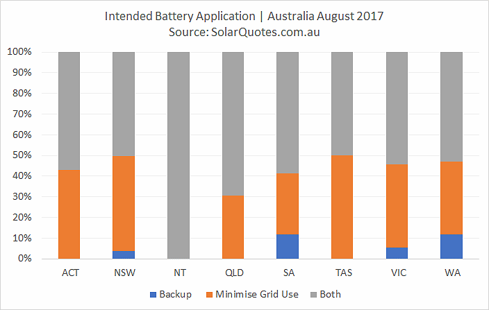 Battery storage application