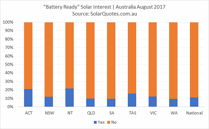 Battery ready PV systems