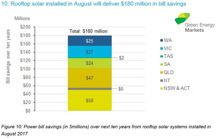Power bill savings from solar power systems