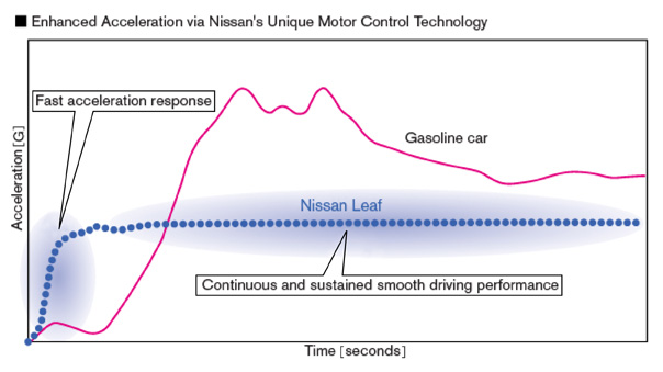 Leaf Acceleration