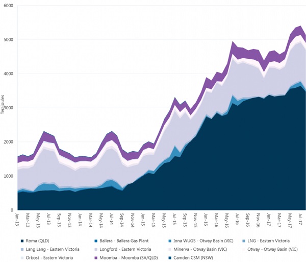 Gas Production