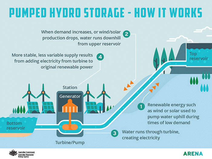 how pumped hydro storage works