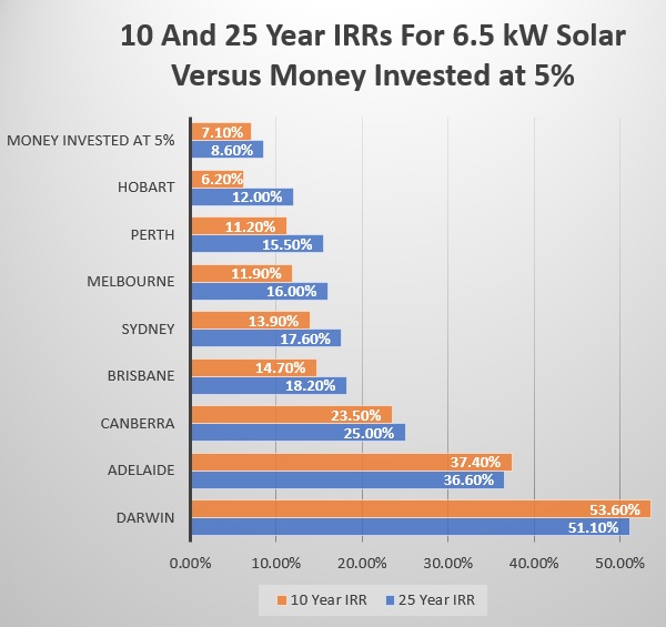 Internal Rates Of Return