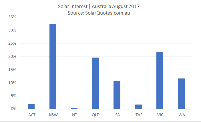 Solar power interest in Australia