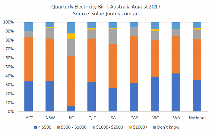 Australian quarterly electricity bills