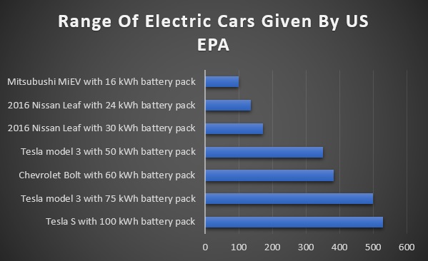 EV Ranges